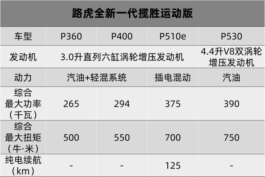 哈弗大狗追猎版5月底上市，路虎全新揽胜运动版全球首发…丨今日车闻