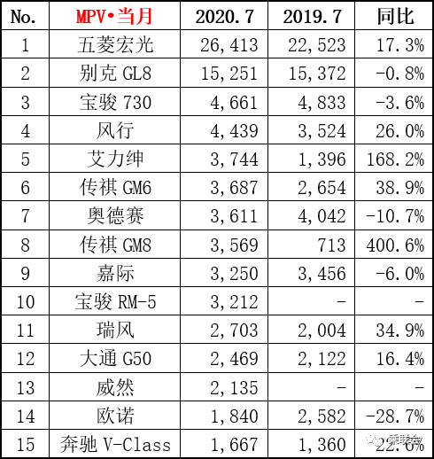 7月销量榜出炉，哈佛H6领跑！红旗销量翻倍！