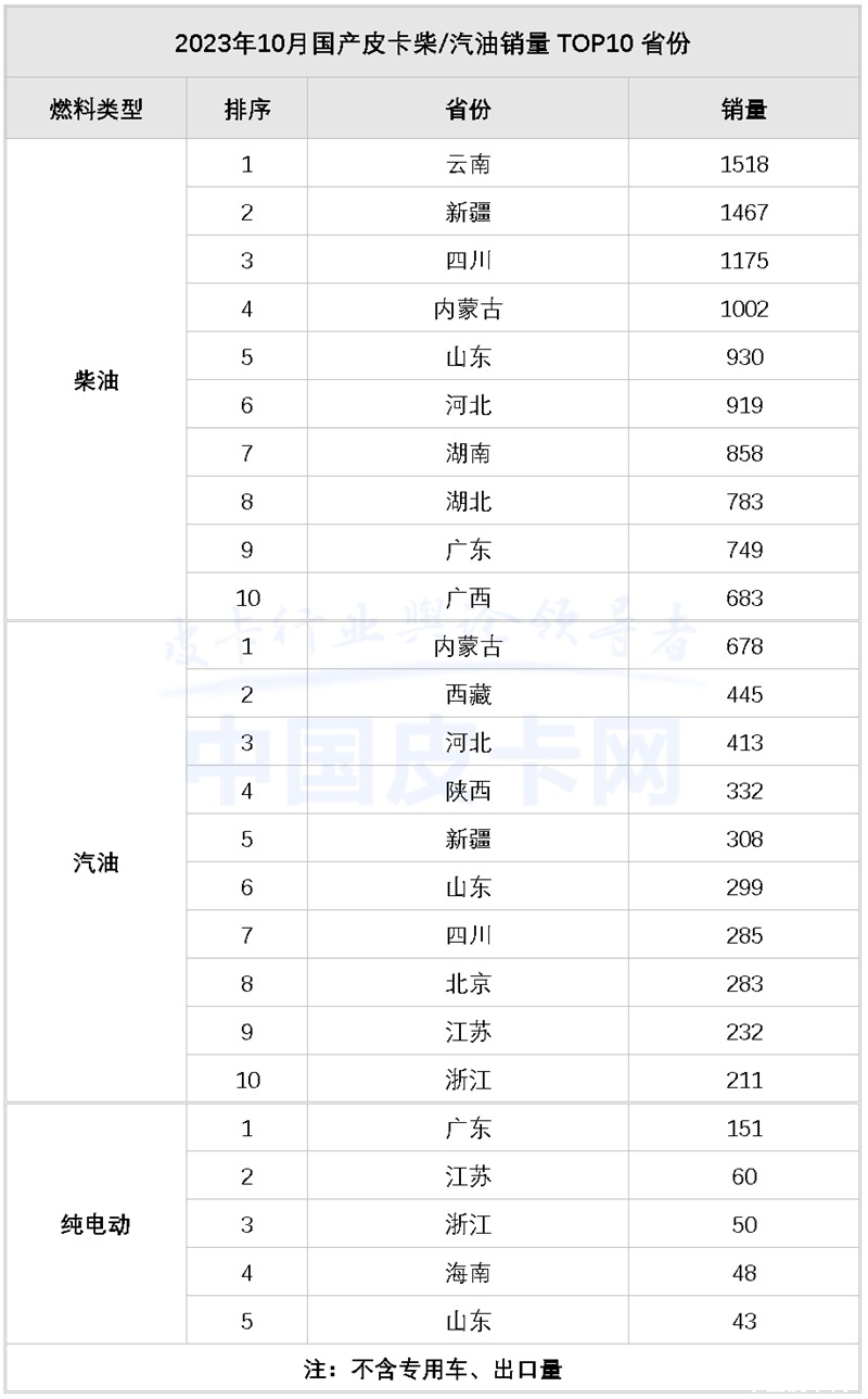 同比增长16.4% 2023年10月皮卡市场解析