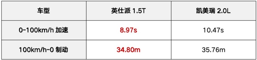 凯美瑞长青不再？本田英仕派成B级车新标杆！