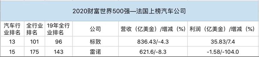 2020《财富》世界500强出炉｜造车真的挣钱？