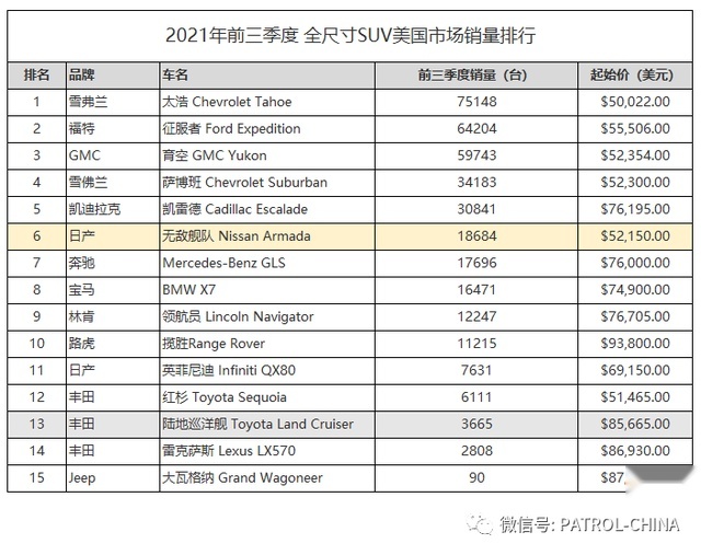 美国销量大涨，国六进口途乐或受“影响”