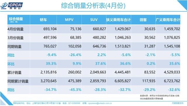 4月销量降幅收窄，车市准备触底反弹？