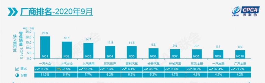 9月汽车厂商销量排名前十，唯一下滑的是上汽大众