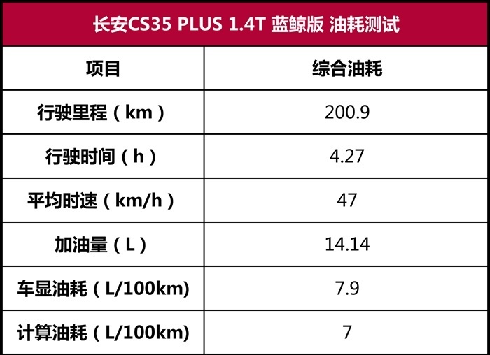 长安蓝鲸1.4T 节油赛：综合实力真不赖，油耗成绩想不到！