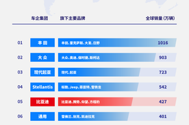 2024年全球车企销量排行榜前十出炉，比亚迪排名第五