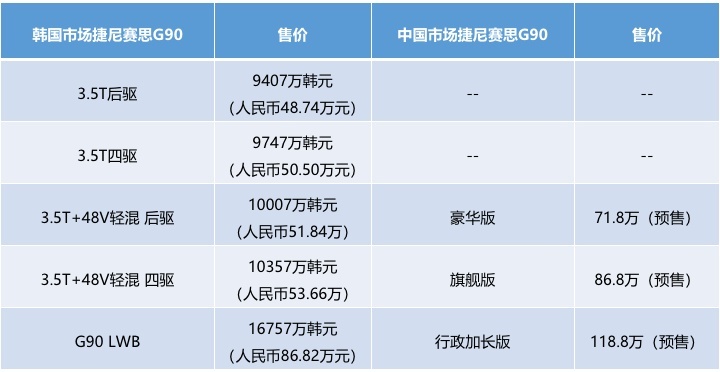 韩国卖50万，中国翻一番，捷尼赛思G90把用户当冤大头？