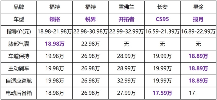 花19万买台合资中大型SUV，真的值吗？
