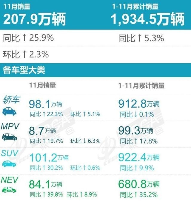 11月销量公布：比亚迪领先、吉利超大众、奇瑞靠出口？