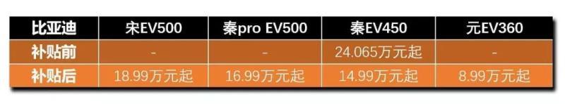 新能源车补贴大限将近 买车就买保价款
