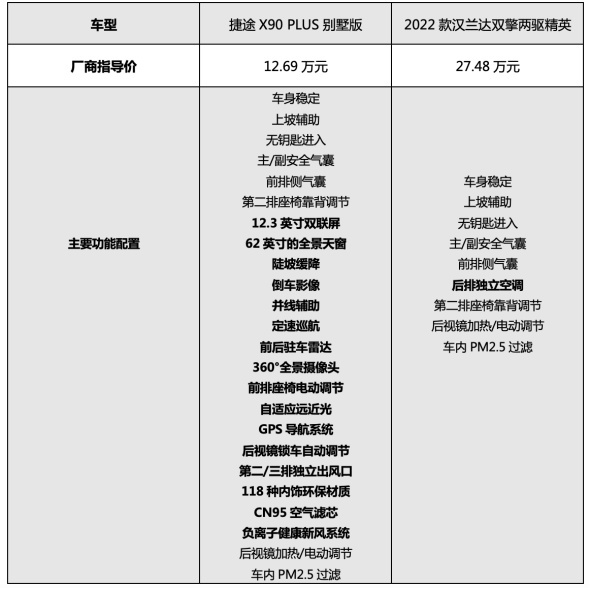 尺寸不输汉兰达，十万级中型SUV捷途X90 PLUS“大”有可为