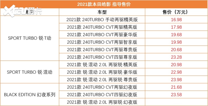 新增幻夜系列配色，2021款本田皓影上市，售价16.98万起