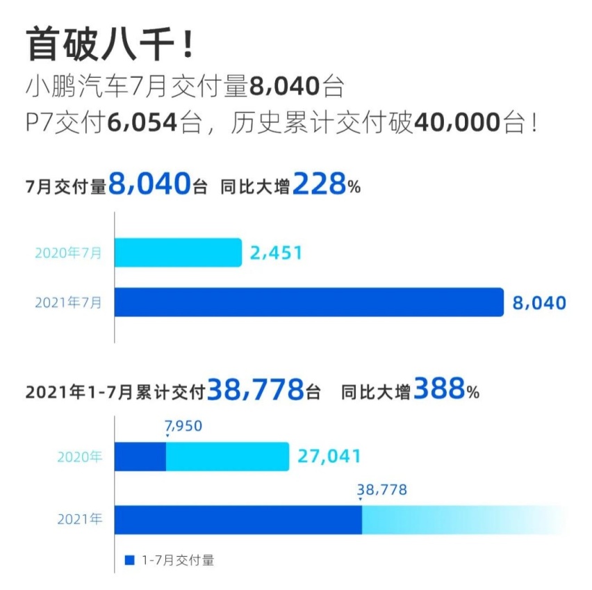 三家国产新车企迎来大爆发！有的7月更是同比大涨388%！