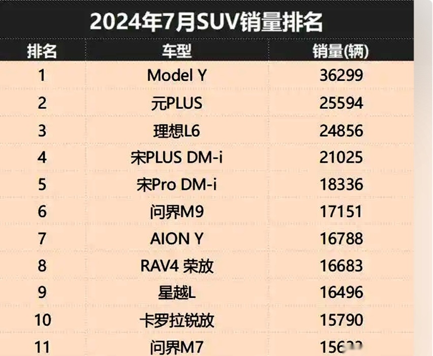 销量连续两个月遥遥领先问界M7 理想L6为啥又行了?