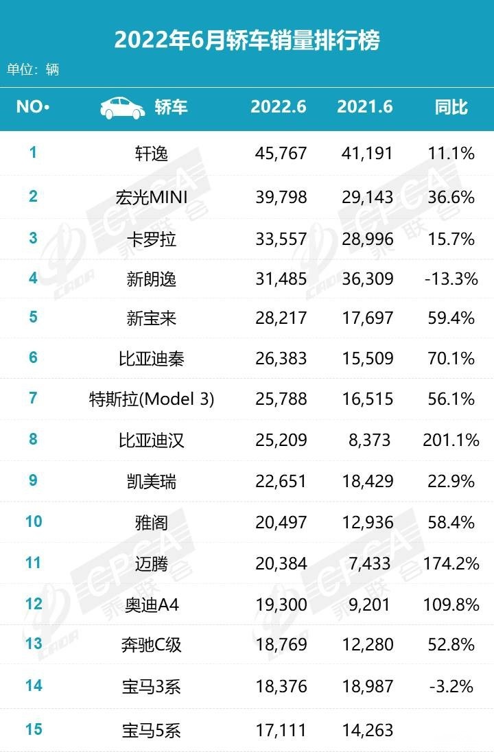 车市大变天！比亚迪宋掀翻长城H6夺冠，长城跌出前十