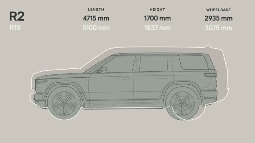 定位更加入门，4695电池装车，RIVIAN R2和R3正式发布