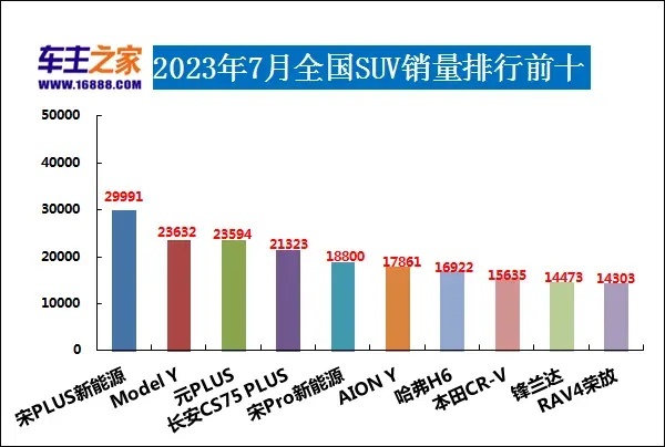 2023年7月汽车销量排行榜 Model 3销量不足万辆