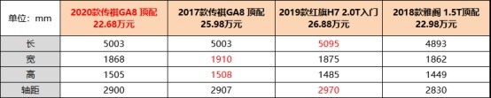 15万元以上的高起步，豪华旗舰轿车全新传祺GA8底气何来？