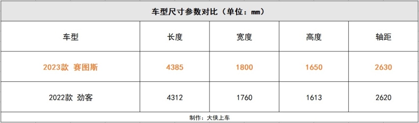 15万以内合资SUV大比拼：赛图斯、锋兰达和劲客，你会买哪台？