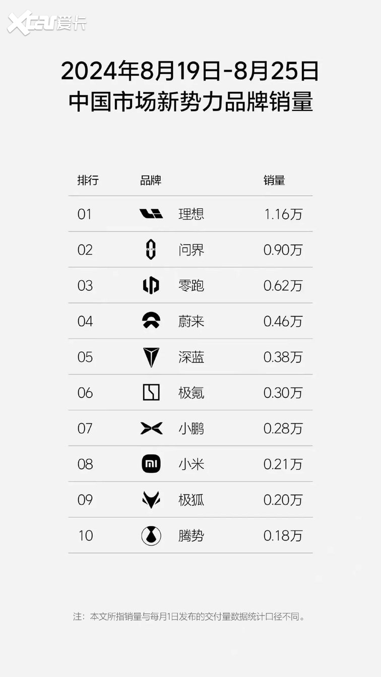 8月19日-25日新势力销量，零跑0.62万辆，小米跌为第八名