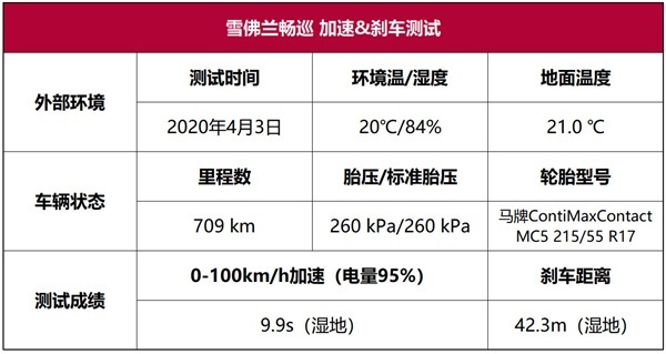 雪佛兰畅巡性能测试：轻松易驾，续航里程很靠谱！