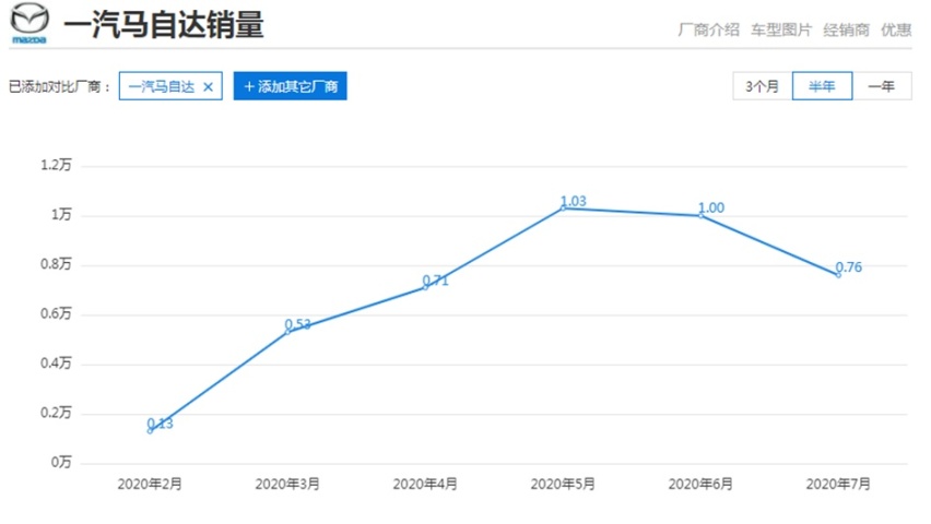 7月只卖出17750辆新车?马自达为何连起亚都不如了?