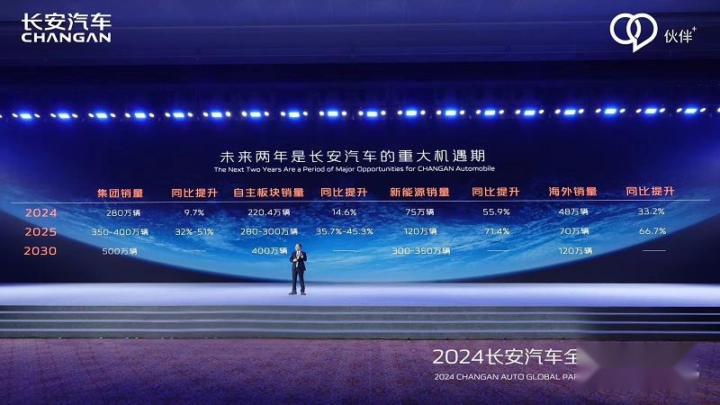 长安汽车实施“215”伙伴行动，打造世界级汽车品牌