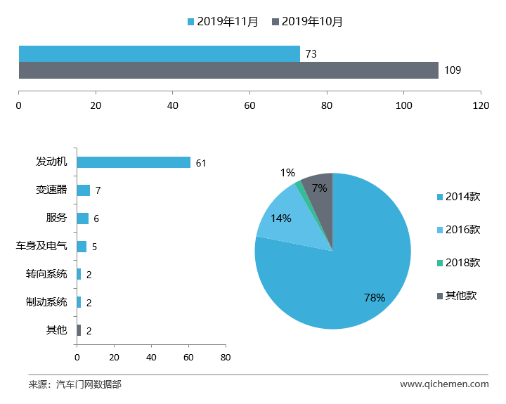 11月车型投诉排行：标致408无法撼动