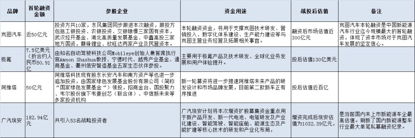 7.5亿美元！极氪宣布完成A轮融资