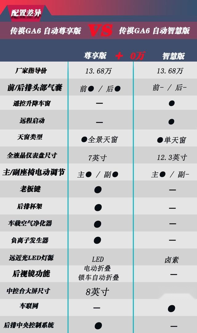 手把手帮你选最超值的中级车 传祺GA6怎么买？