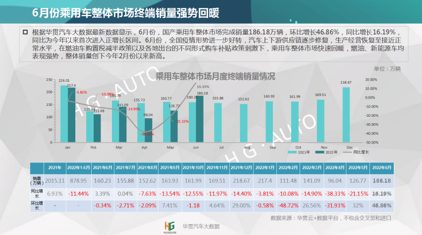 华贯云+丨乘用车月度销量报告（2022年6月）