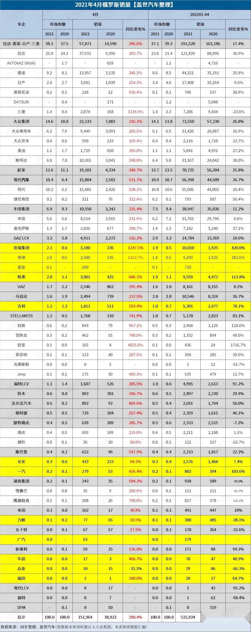 4月俄罗斯汽车销量：拉达第一，韩系表现强劲，奇瑞进步明显