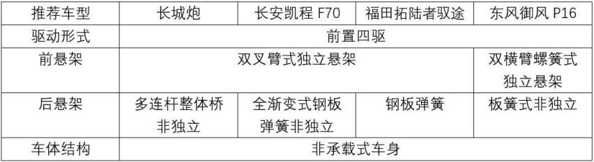 宜家宜商，推荐四款国产乘用级皮卡