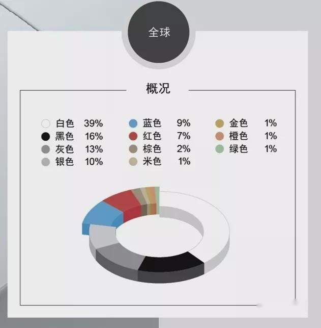 买这几个品牌的车就得选它们的主打色 好看回头率高