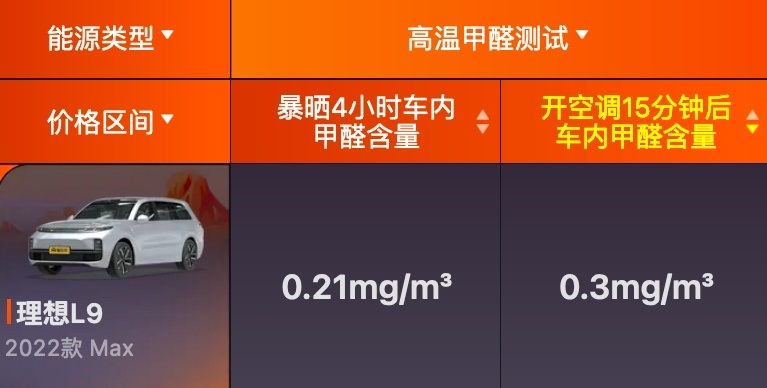 车辆暴晒后开空调，甲醛含量最低的是元PLUS，最高是理想L9？