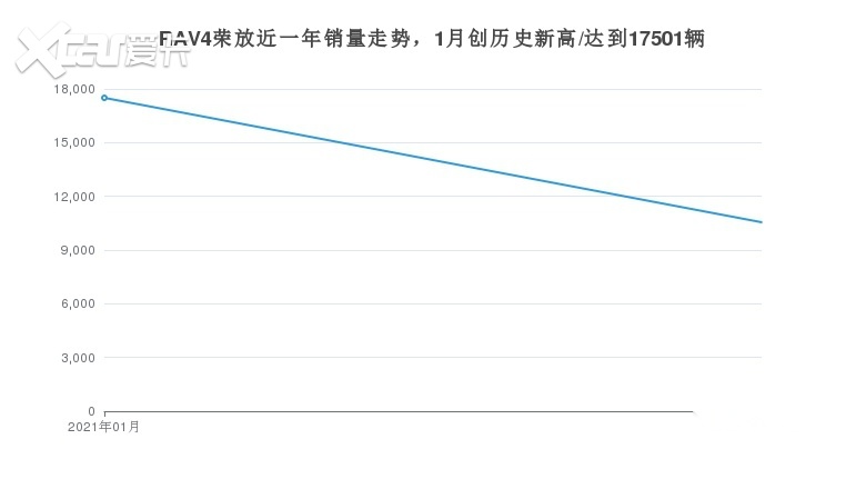 一汽丰田RAV4荣放的月度销量怎么样？