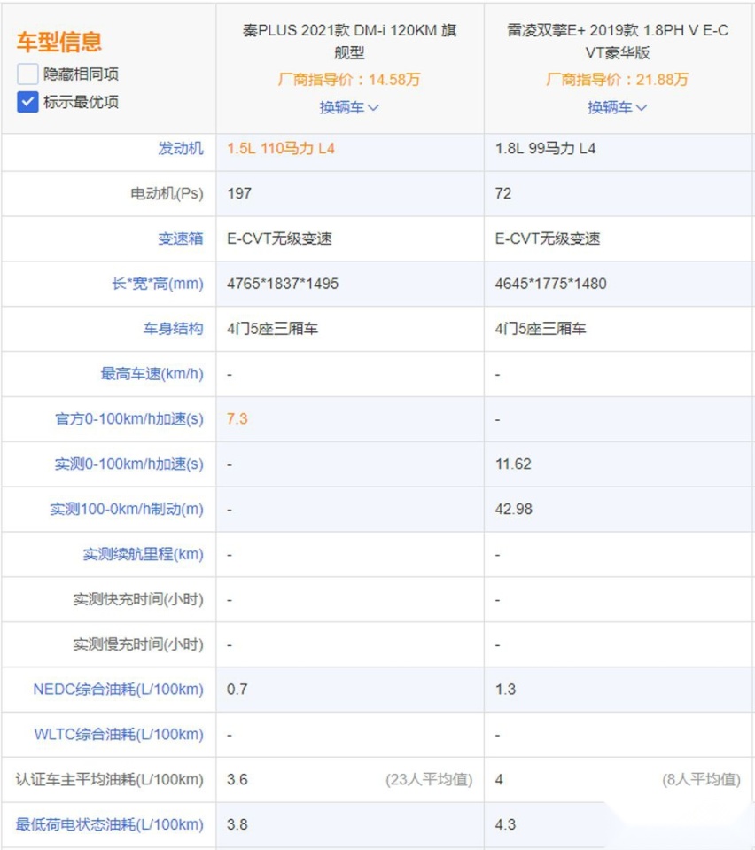 比亚迪秦PLUS对比雷凌双擎E+差距大吗？