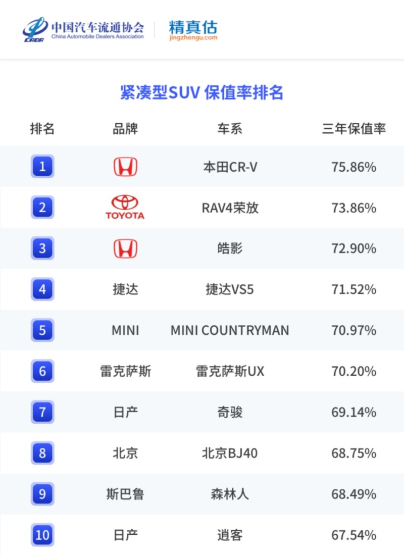 最新汽车保值率报告｜各级别全面下跌，哪些车还值得买？
