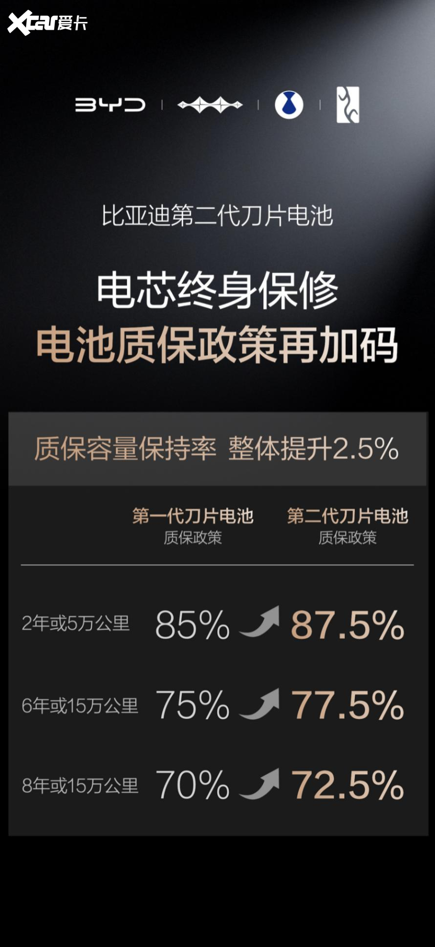 第二代刀片电池：不止闪充，更见长远