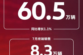 合资2.0再落关键一子 上汽大众1-7月热销60.5万辆加速产品焕新