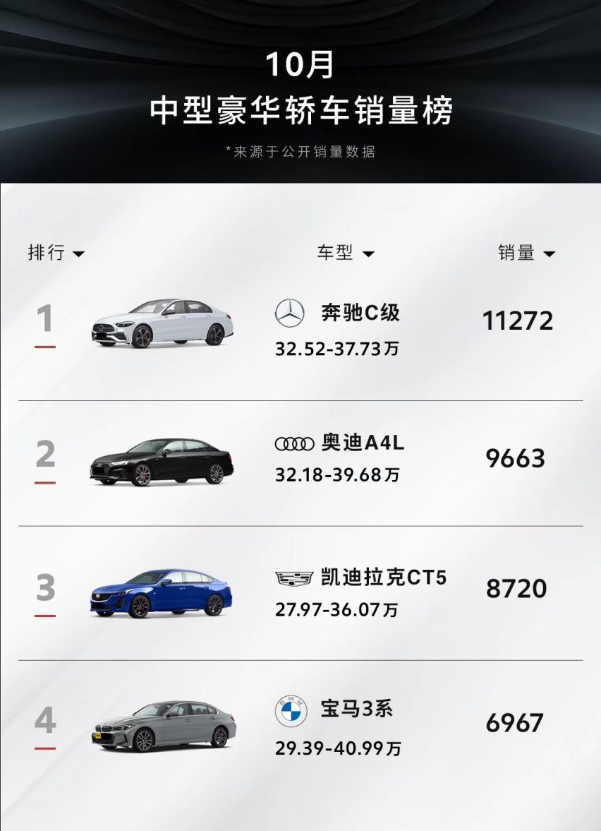 谁说豪华市场是BBA的天下？凯迪拉克CT5 10月销量超宝马3系！