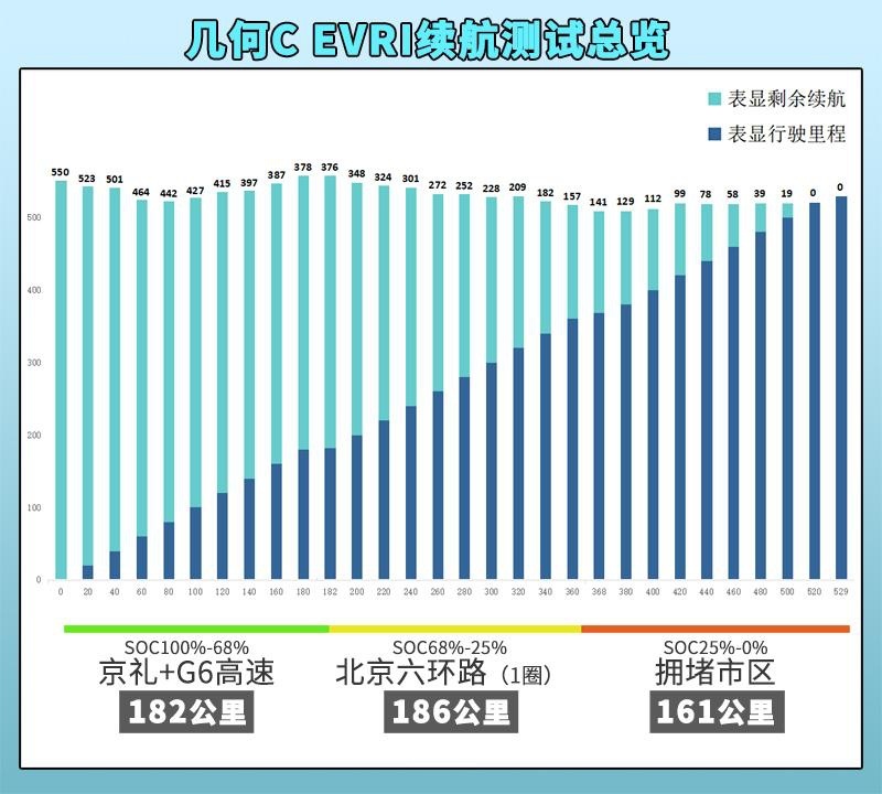 高速+严寒+全程空调 几何C在“魔鬼线路”下的冬季续航怎么样？