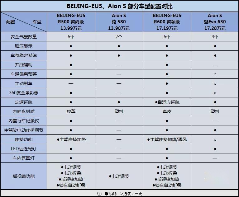 解决消费痛点才真!BEIJING-EU5、AionS谁值得买