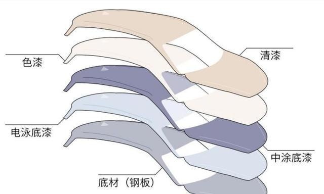 4S店用的是原厂漆吗？就算是原厂漆，也达不到原厂效果