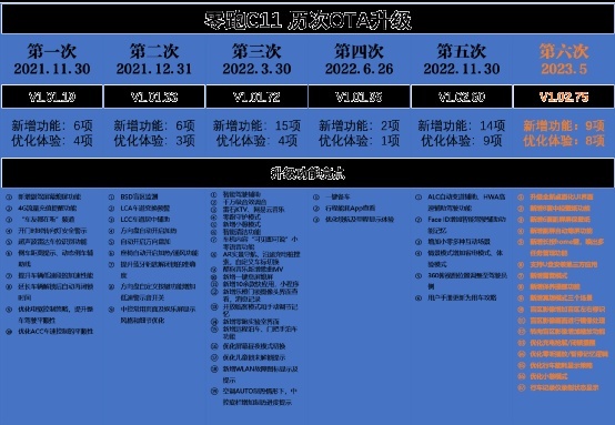 全新Leapmotor OS 3.0智能座舱加持！零跑C11开启新一轮