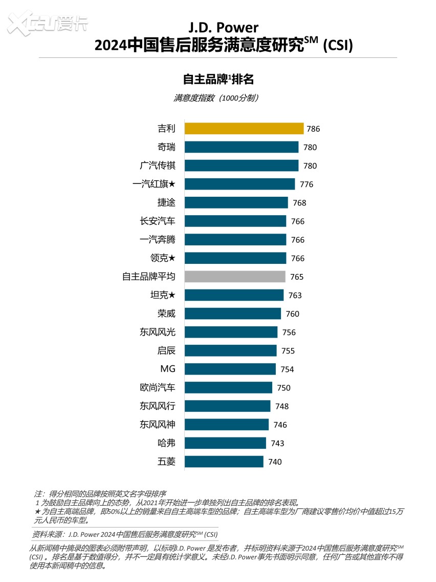 J.D. Power正式发布2024中国售后服务满意度研究（CSI）