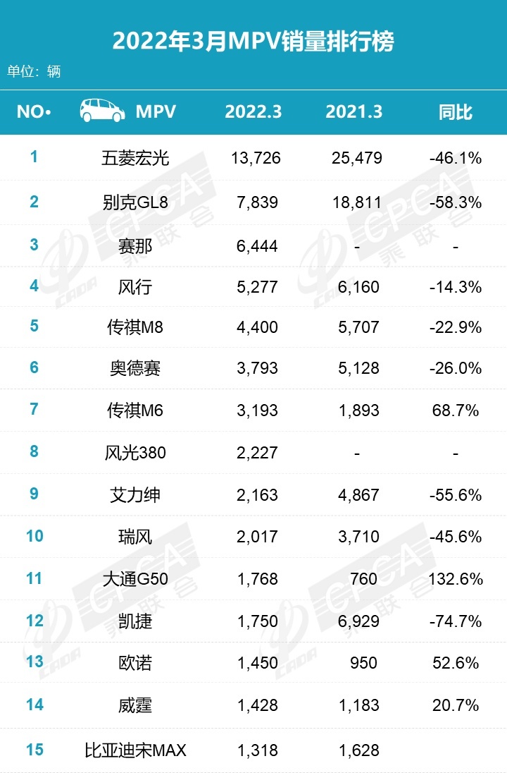 3月MPV销量排名出炉，传祺M8、M6携手进前十，赛那进前三