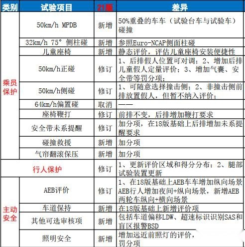 成为首个获得2021版史上最严新规程测试五星的MPV