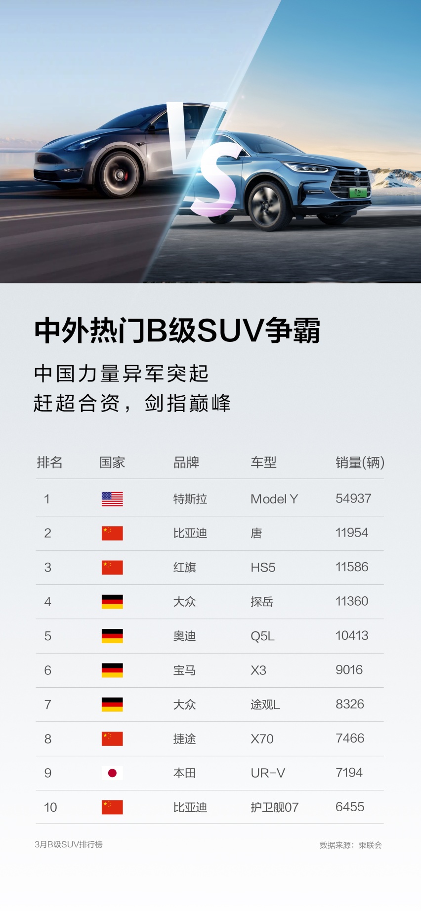 20万+B级SUV市场头牌，唐家族近1.2万销量让合资望尘莫及！