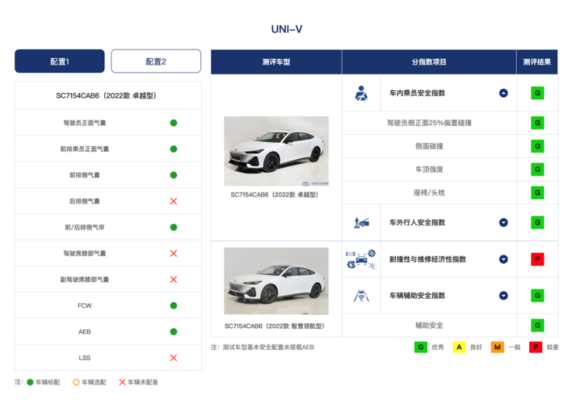 这才是标杆级安全表现！长安UNI-V获C-IASI三项全优评级